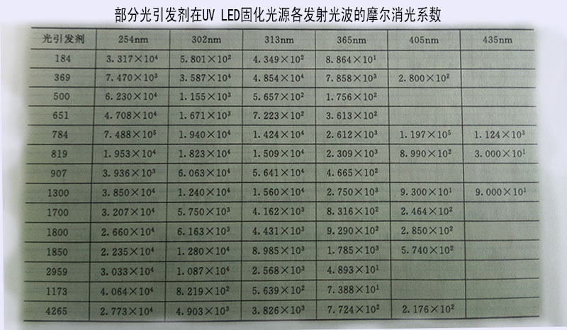 光固化的光源主要為uvled固化設(shè)備