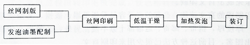 UVLED固化燈廠家講解不同的印刷風(fēng)格