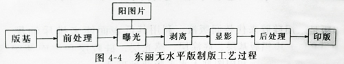 UVLED固化燈設備的紫外線光照固化無水版的結構及印刷制作