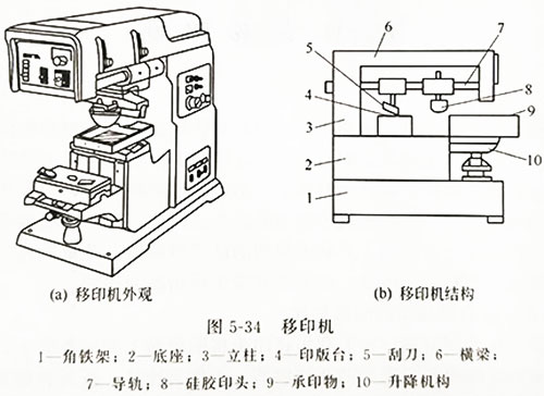 油墨印刷UVLED固化機(jī)的印刷方式講解之轉(zhuǎn)移印刷