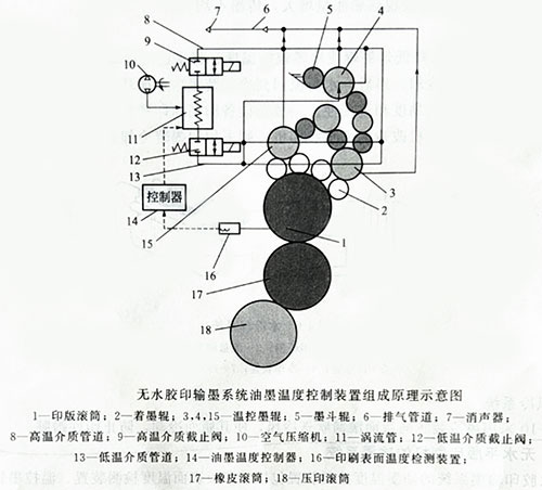 無水平板印刷機的輸墨系統(tǒng)